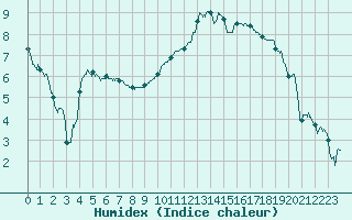 Courbe de l'humidex pour Pontoise - Cormeilles (95)