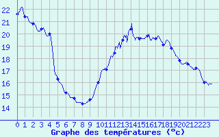 Courbe de tempratures pour Leucate (11)
