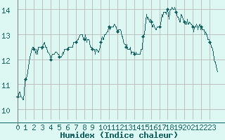 Courbe de l'humidex pour Bordeaux (33)