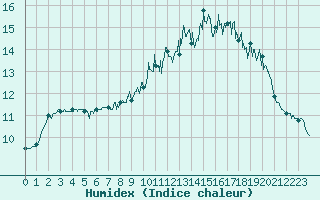 Courbe de l'humidex pour Ploumanac'h (22)