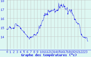 Courbe de tempratures pour Cap Gris-Nez (62)