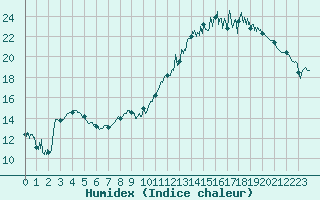 Courbe de l'humidex pour Nantes (44)