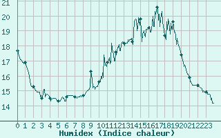Courbe de l'humidex pour Le Puy - Loudes (43)
