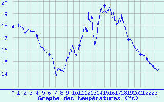 Courbe de tempratures pour Landivisiau (29)