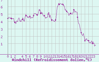 Courbe du refroidissement olien pour Cap de la Hve (76)
