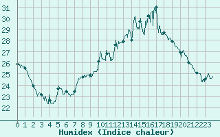 Courbe de l'humidex pour Bourges (18)