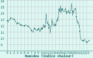 Courbe de l'humidex pour Chauny (02)