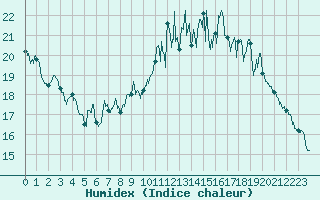 Courbe de l'humidex pour La Rochelle - Aerodrome (17)