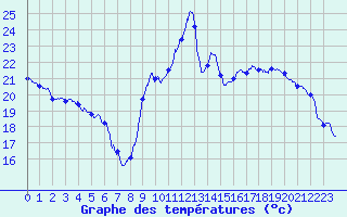 Courbe de tempratures pour Le Touquet (62)