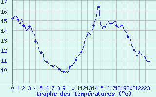 Courbe de tempratures pour Digne les Bains (04)