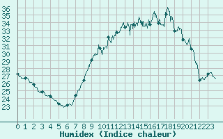 Courbe de l'humidex pour Nmes - Courbessac (30)