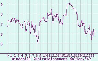Courbe du refroidissement olien pour Choue (41)