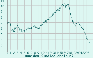 Courbe de l'humidex pour Ambrieu (01)