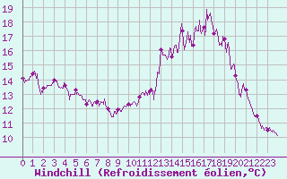 Courbe du refroidissement olien pour Albert-Bray (80)