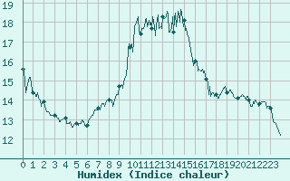 Courbe de l'humidex pour Solenzara - Base arienne (2B)