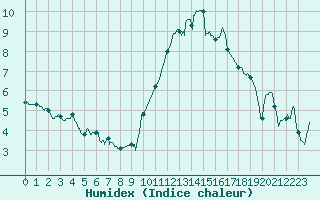 Courbe de l'humidex pour Lorient (56)