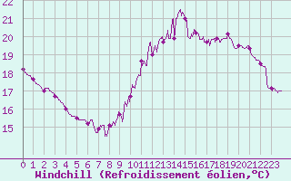 Courbe du refroidissement olien pour Trappes (78)