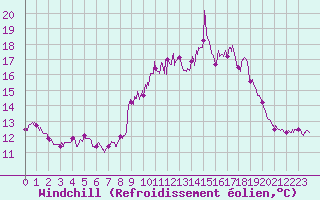 Courbe du refroidissement olien pour Ile du Levant (83)