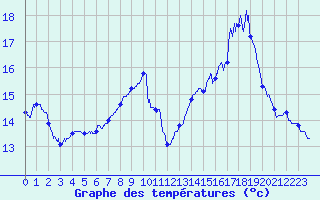 Courbe de tempratures pour Pau (64)