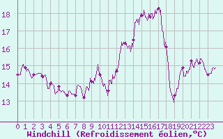 Courbe du refroidissement olien pour Le Havre - Octeville (76)