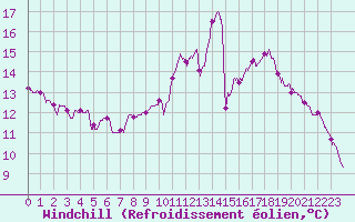 Courbe du refroidissement olien pour Albert-Bray (80)