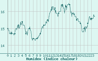 Courbe de l'humidex pour Brest (29)