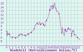 Courbe du refroidissement olien pour Limoges (87)