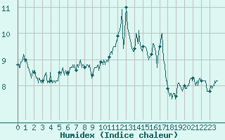 Courbe de l'humidex pour Ouessant (29)