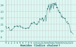 Courbe de l'humidex pour Dieppe (76)