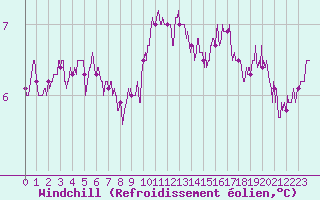 Courbe du refroidissement olien pour Albert-Bray (80)