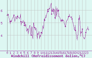 Courbe du refroidissement olien pour Deauville (14)