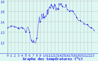 Courbe de tempratures pour Leucate (11)