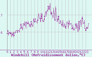Courbe du refroidissement olien pour Le Touquet (62)