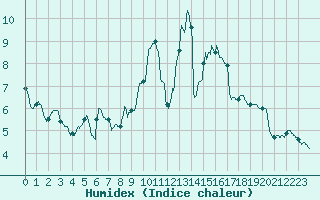 Courbe de l'humidex pour Pau (64)
