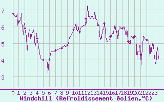 Courbe du refroidissement olien pour Brive-Laroche (19)