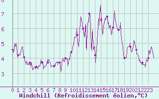 Courbe du refroidissement olien pour Saint-Brieuc (22)