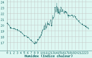 Courbe de l'humidex pour Chartres (28)