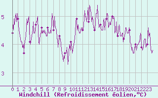 Courbe du refroidissement olien pour Aurillac (15)