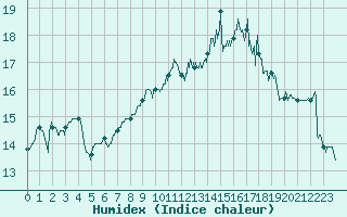 Courbe de l'humidex pour Saint-Nazaire (44)