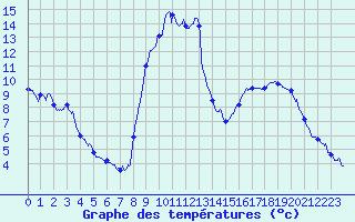 Courbe de tempratures pour Puget-Thniers (06)