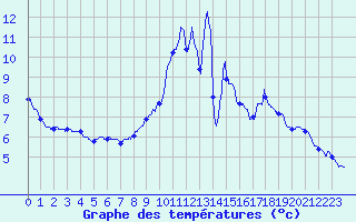 Courbe de tempratures pour Challes-les-Eaux (73)