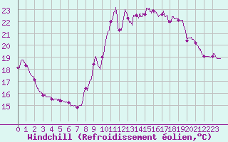 Courbe du refroidissement olien pour Le Talut - Belle-Ile (56)