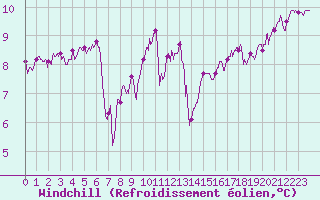 Courbe du refroidissement olien pour Cap Ferret (33)