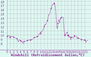 Courbe du refroidissement olien pour Bourg-Saint-Maurice (73)