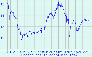 Courbe de tempratures pour Mont-Aigoual (30)