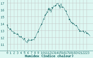 Courbe de l'humidex pour Avignon (84)