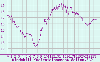 Courbe du refroidissement olien pour Le Talut - Belle-Ile (56)