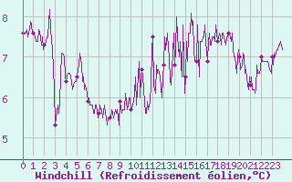 Courbe du refroidissement olien pour Bernires-sur-Mer (14)