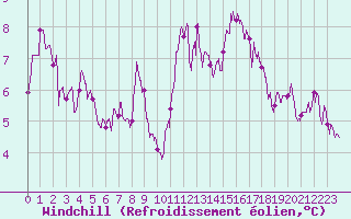 Courbe du refroidissement olien pour Boulogne (62)