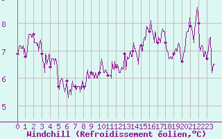 Courbe du refroidissement olien pour Metz (57)